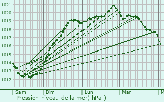 Graphe de la pression atmosphrique prvue pour Carnot