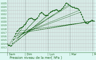 Graphe de la pression atmosphrique prvue pour Saubusse