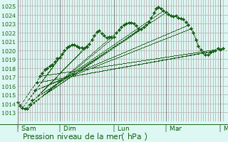 Graphe de la pression atmosphrique prvue pour Pomarez