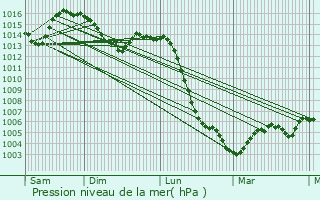 Graphe de la pression atmosphrique prvue pour Romagnat