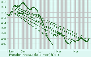 Graphe de la pression atmosphrique prvue pour Tarasteix