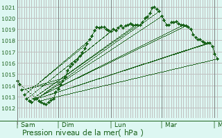 Graphe de la pression atmosphrique prvue pour Hnon