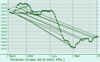 Graphe de la pression atmosphrique prvue pour Limons