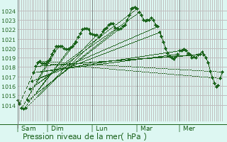 Graphe de la pression atmosphrique prvue pour Castaignos-Souslens
