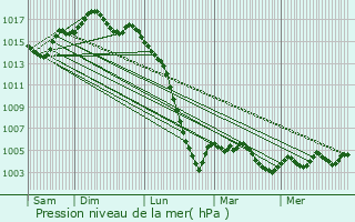 Graphe de la pression atmosphrique prvue pour Galgon