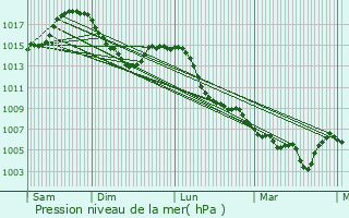 Graphe de la pression atmosphrique prvue pour Samons