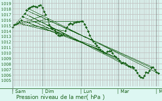 Graphe de la pression atmosphrique prvue pour Aussois