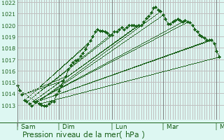 Graphe de la pression atmosphrique prvue pour Kerfourn
