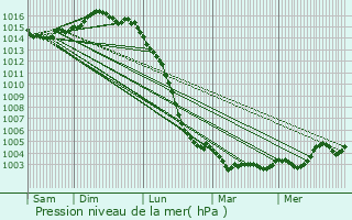 Graphe de la pression atmosphrique prvue pour Lagord