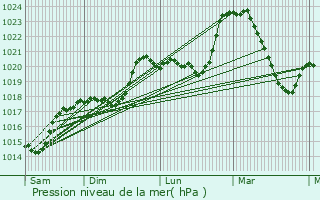 Graphe de la pression atmosphrique prvue pour Sbazac-Concours