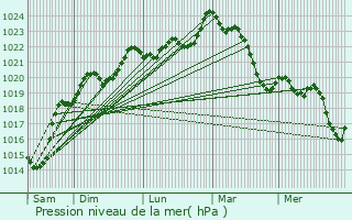 Graphe de la pression atmosphrique prvue pour Sgos