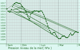 Graphe de la pression atmosphrique prvue pour Montchal