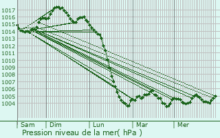 Graphe de la pression atmosphrique prvue pour Sencenac-Puy-de-Fourches