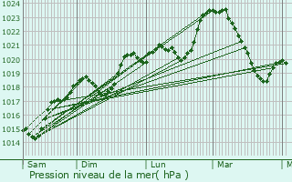 Graphe de la pression atmosphrique prvue pour Meljac