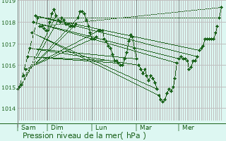 Graphe de la pression atmosphrique prvue pour Tours-en-Savoie