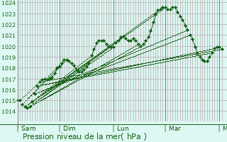 Graphe de la pression atmosphrique prvue pour Tayrac