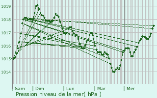 Graphe de la pression atmosphrique prvue pour Sainte-Reine