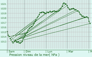Graphe de la pression atmosphrique prvue pour Le Hingl