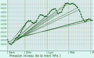 Graphe de la pression atmosphrique prvue pour La Sauvetat