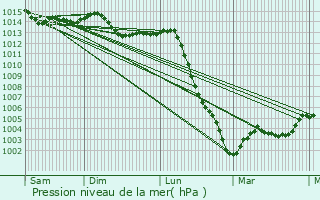 Graphe de la pression atmosphrique prvue pour Issoudun