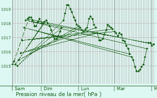 Graphe de la pression atmosphrique prvue pour Apt
