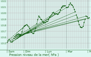 Graphe de la pression atmosphrique prvue pour Oms