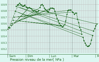 Graphe de la pression atmosphrique prvue pour Montusclat