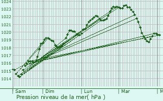 Graphe de la pression atmosphrique prvue pour Smalens