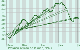 Graphe de la pression atmosphrique prvue pour Poulan-Pouzols