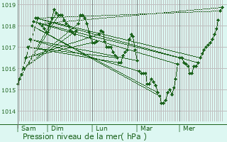 Graphe de la pression atmosphrique prvue pour Le Grand-Bornand