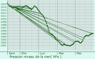 Graphe de la pression atmosphrique prvue pour Saint-Mars-la-Jaille