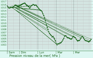 Graphe de la pression atmosphrique prvue pour Saint-Alpinien