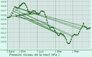 Graphe de la pression atmosphrique prvue pour Cir Marina