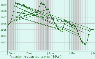 Graphe de la pression atmosphrique prvue pour Arboussols