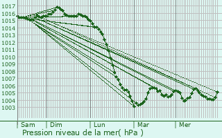 Graphe de la pression atmosphrique prvue pour Soubrebost