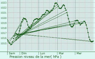 Graphe de la pression atmosphrique prvue pour Puygouzon