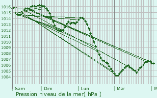 Graphe de la pression atmosphrique prvue pour Prty