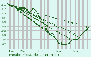 Graphe de la pression atmosphrique prvue pour Pllauff