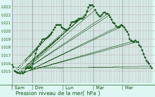 Graphe de la pression atmosphrique prvue pour Longves