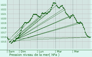 Graphe de la pression atmosphrique prvue pour Vervant