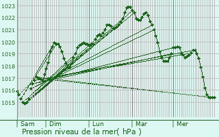 Graphe de la pression atmosphrique prvue pour Saussenac
