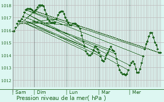 Graphe de la pression atmosphrique prvue pour Cerbre