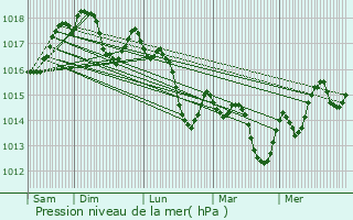 Graphe de la pression atmosphrique prvue pour Mrifons