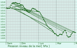 Graphe de la pression atmosphrique prvue pour Nages