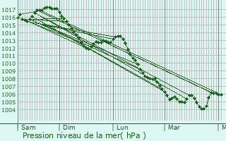 Graphe de la pression atmosphrique prvue pour La Grange