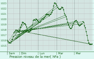 Graphe de la pression atmosphrique prvue pour Rebourguil