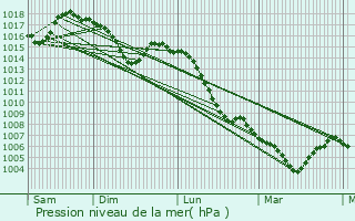 Graphe de la pression atmosphrique prvue pour Saint-Romain-de-Lerps