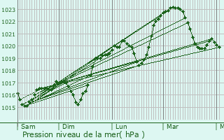 Graphe de la pression atmosphrique prvue pour Champagne-au-Mont-d