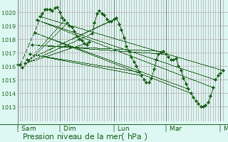 Graphe de la pression atmosphrique prvue pour Le Monastre