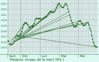 Graphe de la pression atmosphrique prvue pour Livinhac-le-Haut